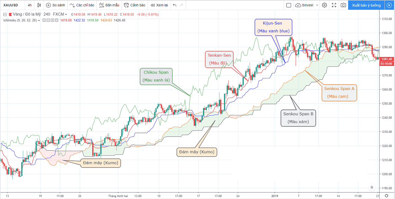 Tổng quan các thành phần của chỉ báo Ichimoku