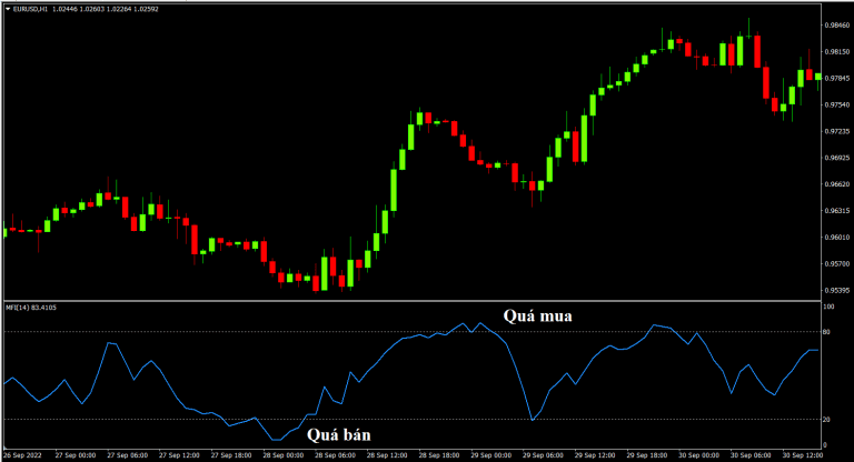 Tổng quan về đặc điểm và ý nghĩa của chỉ báo MFI