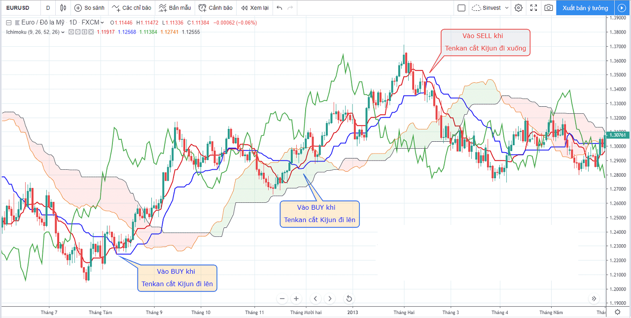 Tổng quan về phân tích và đưa ra chiến lược giao dịch đối với Ichimoku nâng cao 1