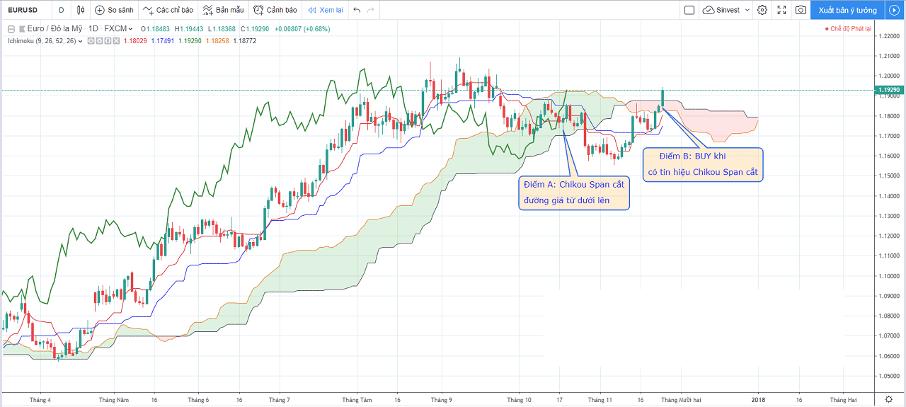 Tổng quan về phân tích và đưa ra chiến lược giao dịch đối với Ichimoku nâng cao 2