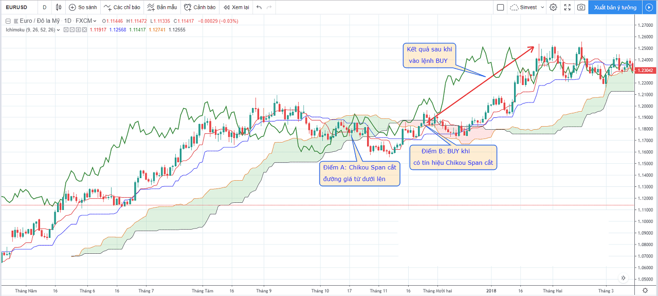 Tổng quan về phân tích và đưa ra chiến lược giao dịch đối với Ichimoku nâng cao 3