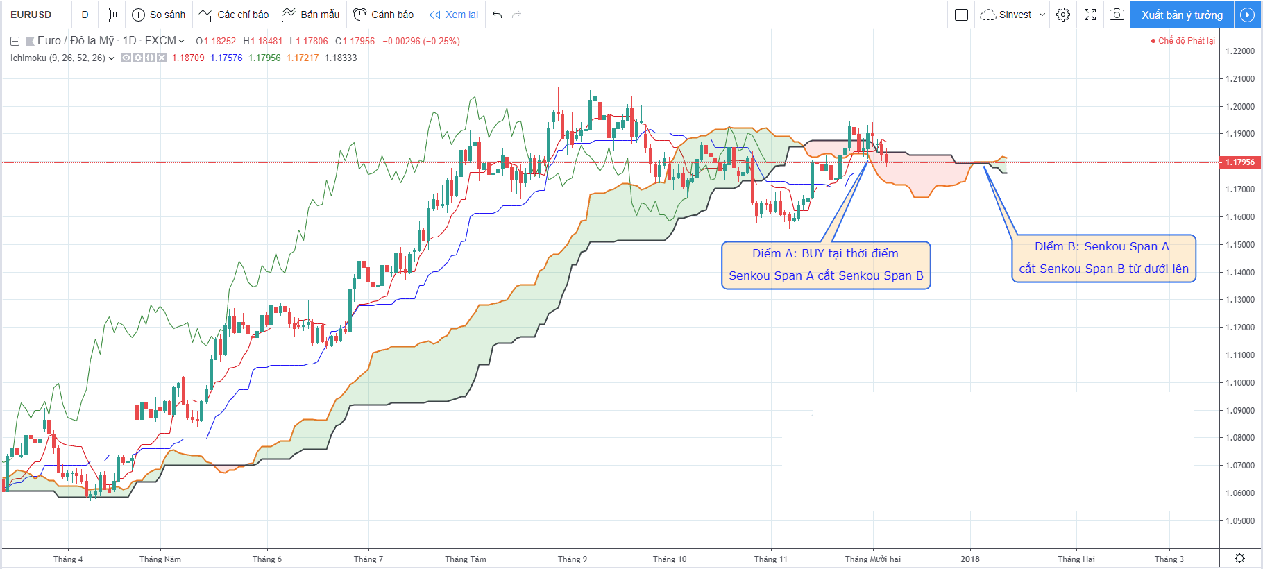 Tổng quan về phân tích và đưa ra chiến lược giao dịch đối với Ichimoku nâng cao 4