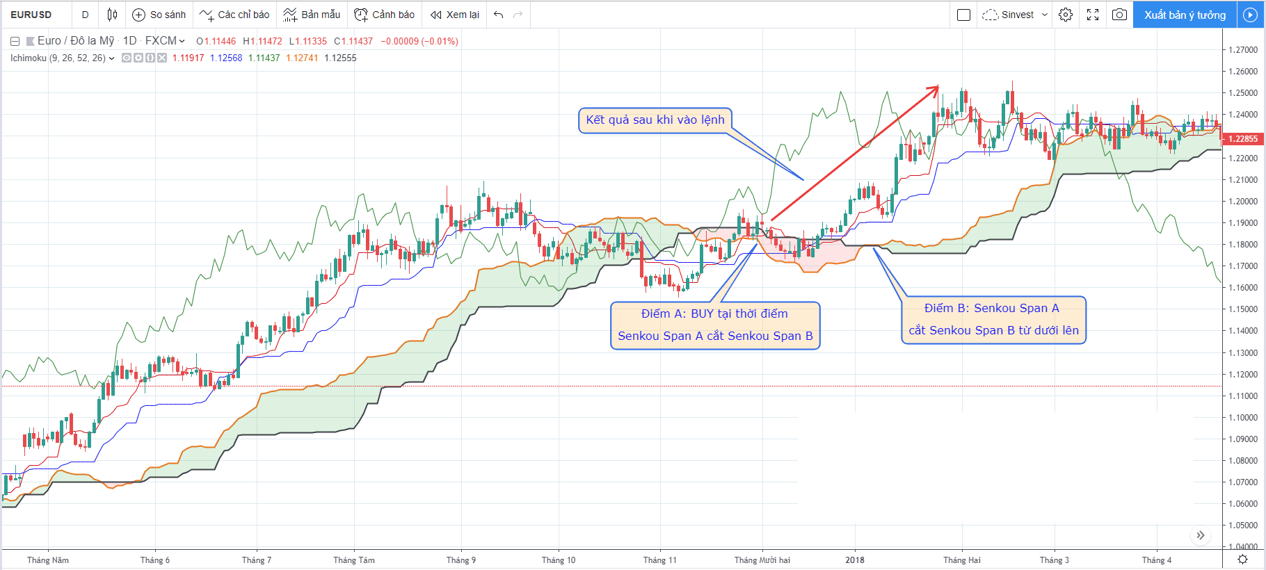 Tổng quan về phân tích và đưa ra chiến lược giao dịch đối với Ichimoku nâng cao 5