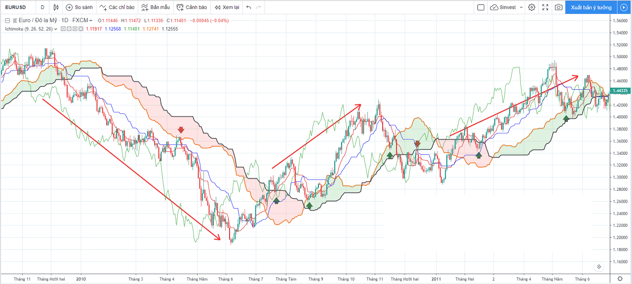 Tổng quan về phân tích và đưa ra chiến lược giao dịch đối với Ichimoku nâng cao