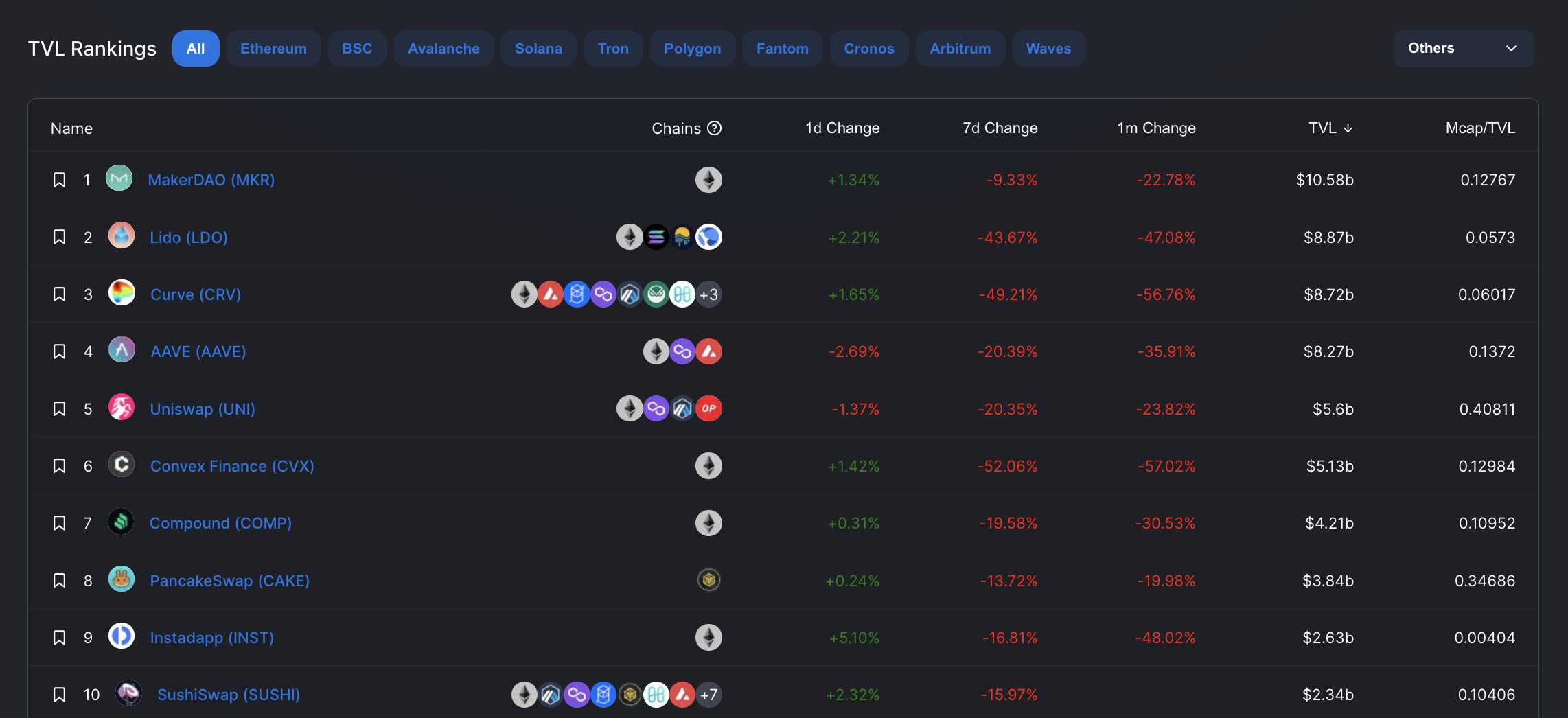 Top các địa chỉ website lấy dữ liệu DeFi Total Value Locked (TVL) 1