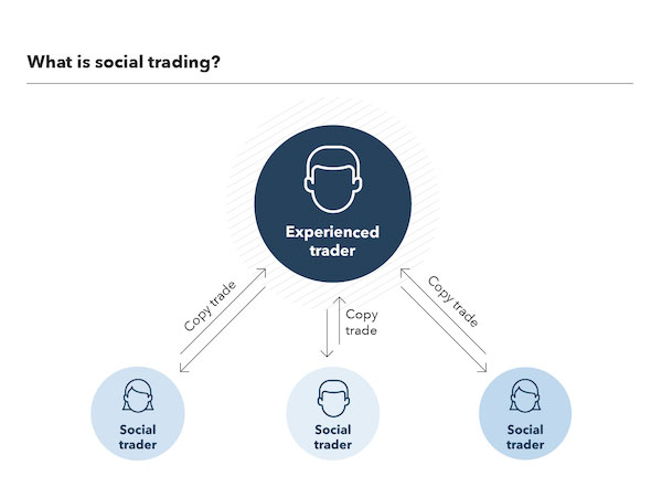 5 Social trading chất lượng uy tín