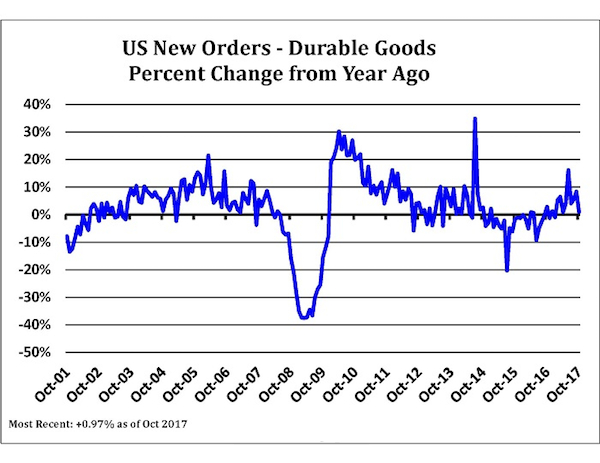 Báo cáo Durable Goods quan trọng như thế nào?