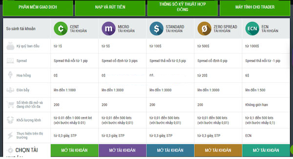 Các tiêu chí để đánh giá sàn Forex có mức Spread thấp