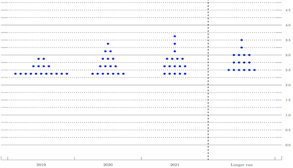 Các trader nên sử dụng Dot Plot để đưa ra quyết định giao dịch không?