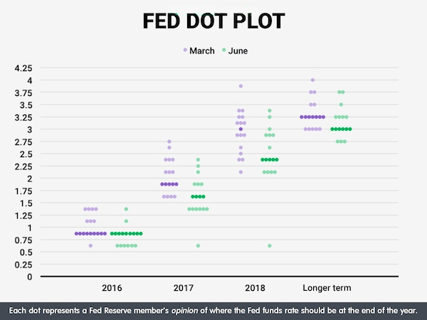 Dot Plot là gì?