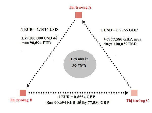 Hoạt động của Arbitrage ở thị trường Cryptocurrency