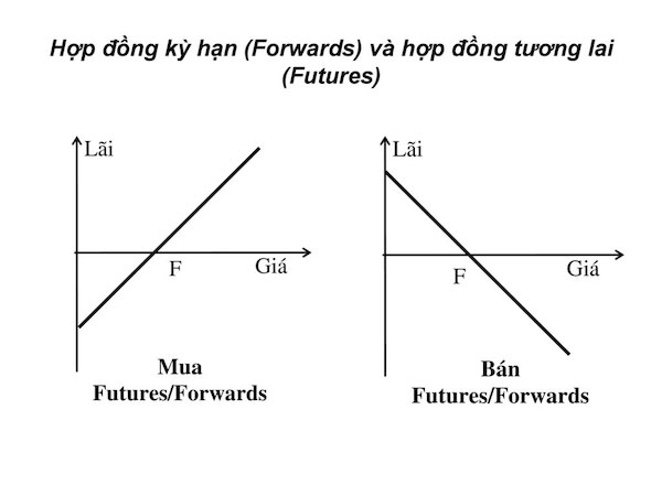 Hợp đồng kỳ hạn khác như thế nào so với hợp đồng tương lai?