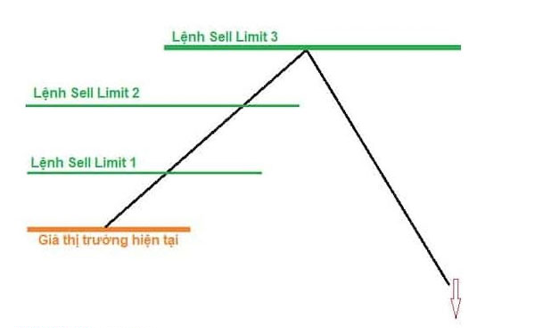 Hướng dẫn cách sử dụng lệnh Sell Limit hiệu quả