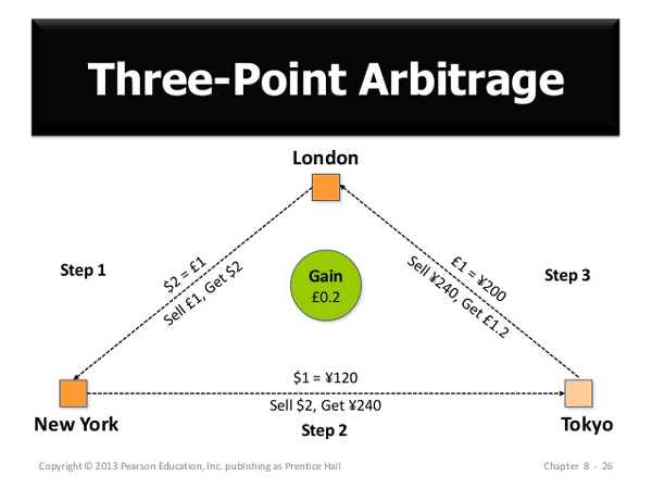 Tìm hiểu các loại Arbitrage hiện nay