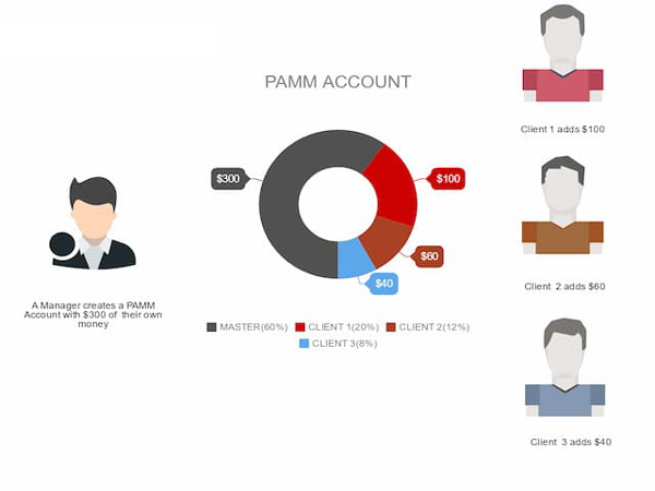 Tìm hiểu mô hình PAMM có các đối tượng nào?