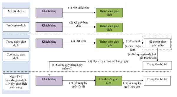 Tìm hiểu quá trình thực hiện giao dịch đối với hợp đồng tương lai