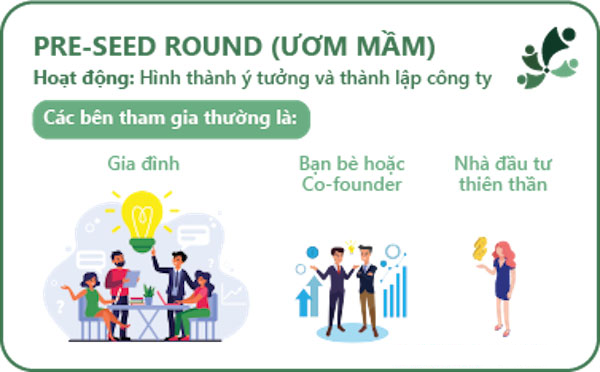 Tìm hiểu vòng tiền hạt giống (Pre-seed Funding)