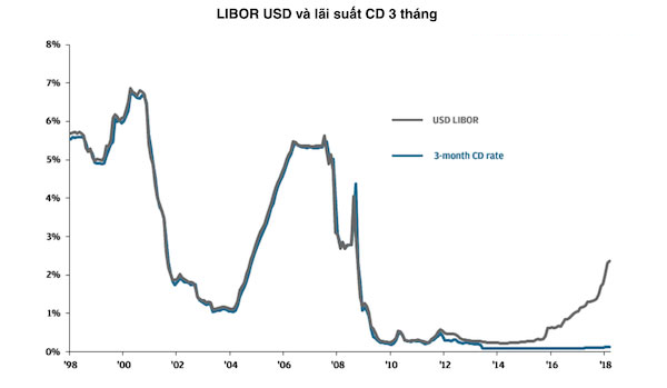 Tính quan trọng ở lãi suất LIBOR với các thị trường tài chính trên thế giới